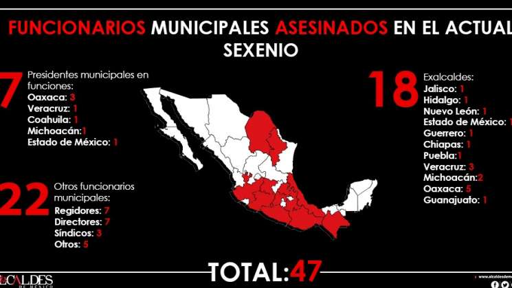 En 2019 fueron asesinados 46 funcionarios municipales