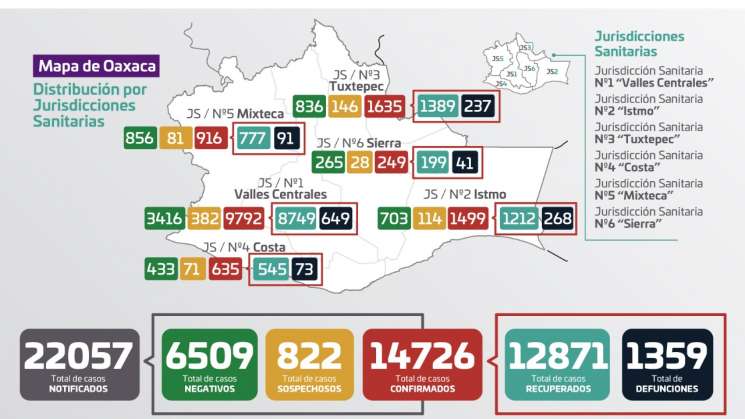 Oaxaca llega a los 14 mil 726 casos de COVID-19