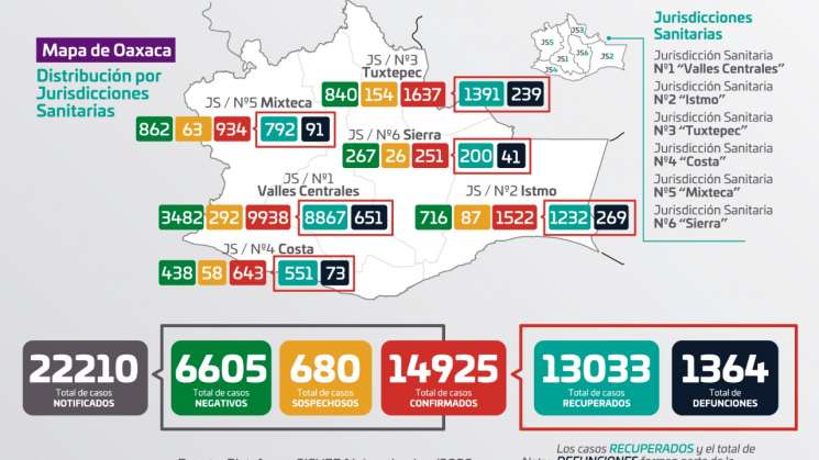 Oaxaca con 22 casos nuevos de COVID-19