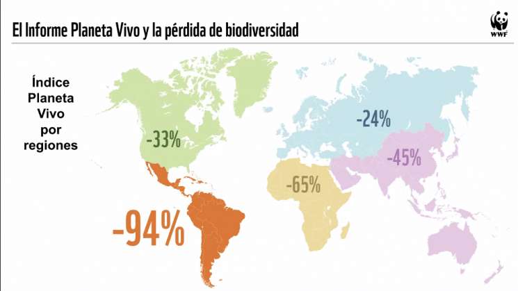 Perdió América Latina 94% de su biodiversidad en 46 años