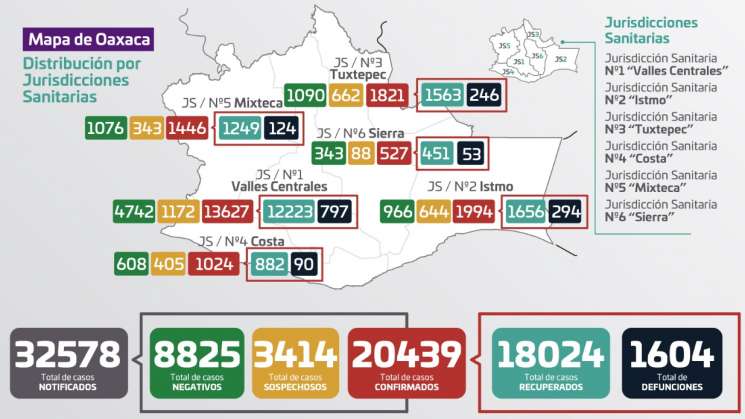 Oaxaca reporta 185 casos nuevos de COVID-19 y 9 decesos