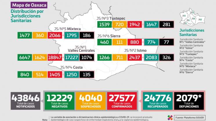Dos mil 079 fallecimientos en lo que va de la pandemia en Oaxaca