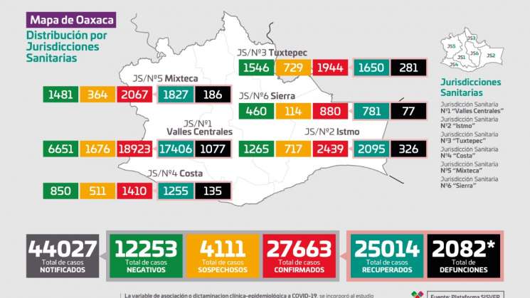 Registra Oaxaca 31 casos nuevos de Covid-19 y 3 defunciones 
