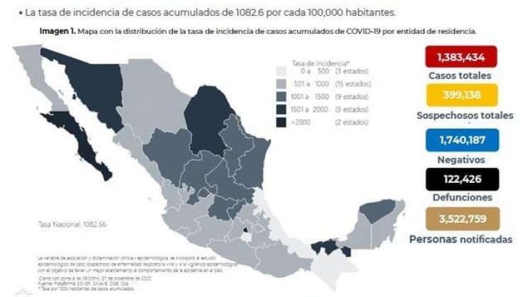 México con1 millón 383 mil 434 casos y 122 mil 426 decesos 