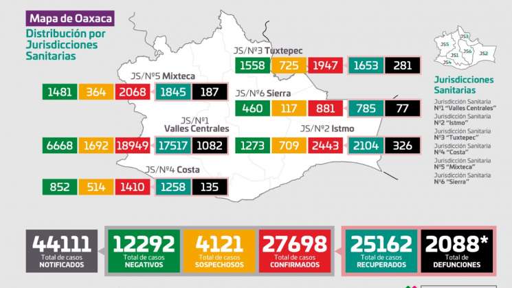Oaxaca registra 35 casos nuevos de COVID-19 y 6 decesos