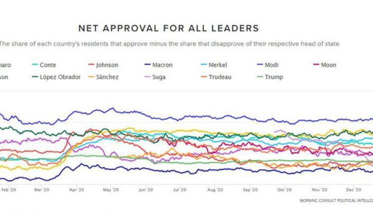 AMLO  segundo líder de Estado mejor calificado en el mundo: MC