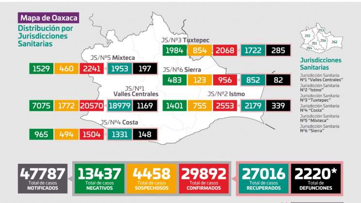 Registra Oaxaca 566 casos nuevos de COVID-19 y 9 decesos