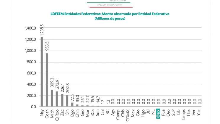 Oaxaca entre diez estados del país con mejor manejo del gasto:ASF