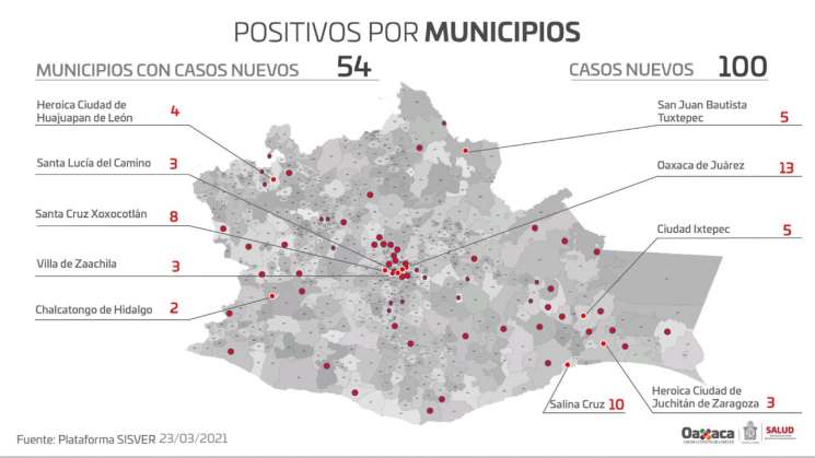Oaxaca suma100 casos nuevos de COVID-19