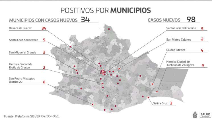 Este martes Oaxaca registró 98 contagios nuevos y 12 decesos