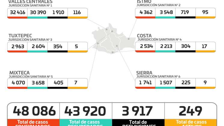 Mas contagios por COVID-19 a personas de 25 a 44 años: SSO