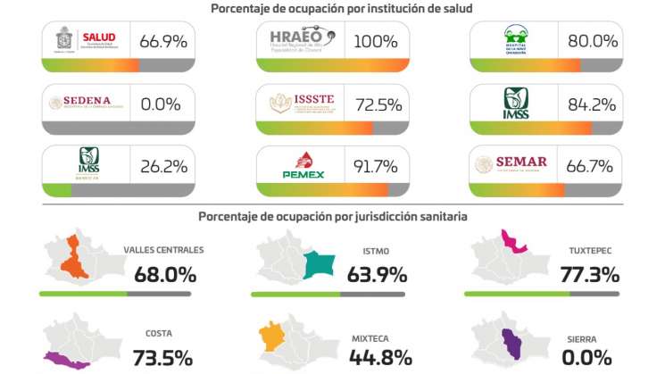 Reportan Oaxaca 18 hospitales a su máxima capacidad   