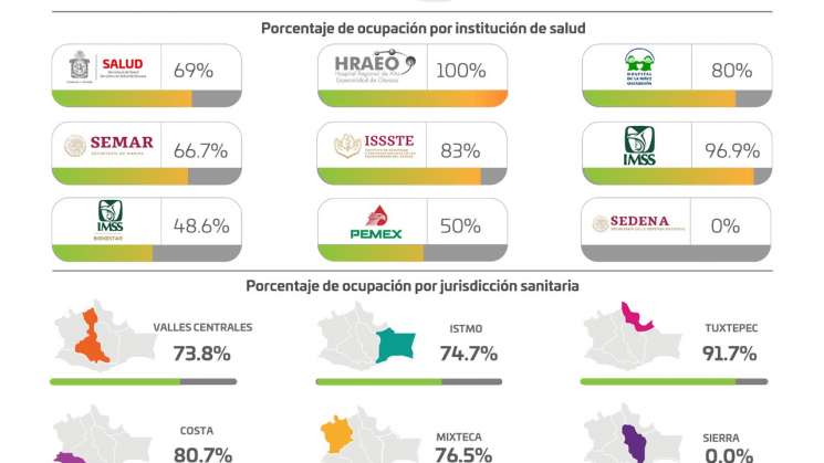 Oaxaca reporta en un mes el doble de muertes por COVID-19 
