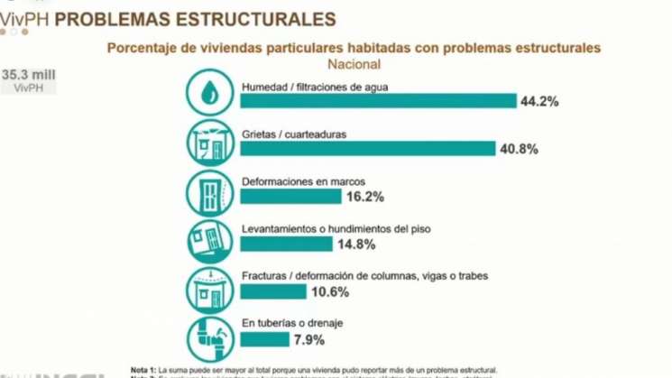  Principal Problema de Casas en México es la humedad: INEGI