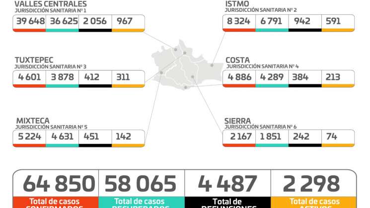 Sigue aumento del 5.6% de casos nuevos de COVID-19 en Oaxaca