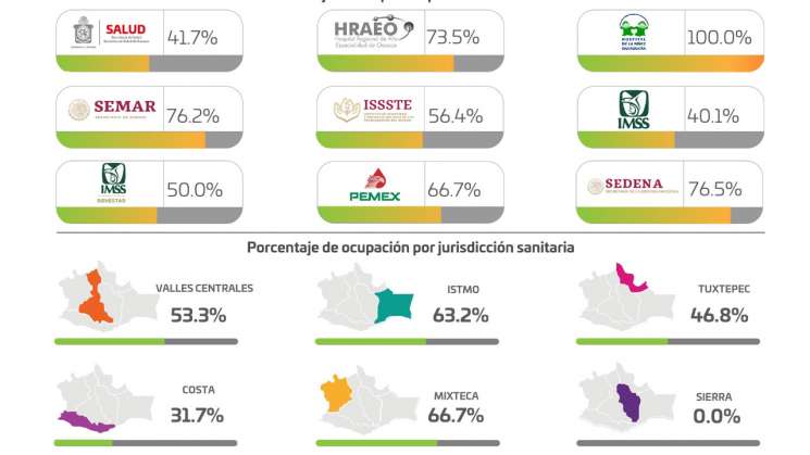 Reportan en Oaxaca 120 casos nuevos de COVID-19 