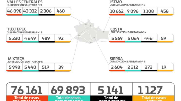  Registra Oaxaca 413 casos nuevos y 5 defunciones