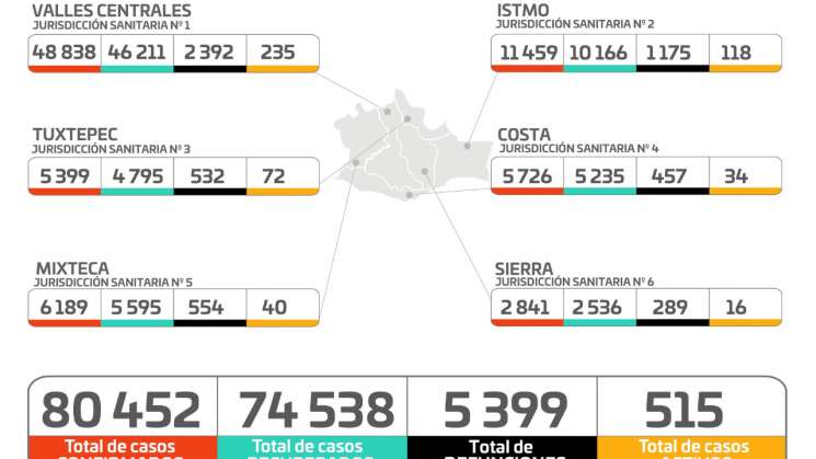 Suma Oaxaca 151 casos nuevos de COVID-19 y cuatro defunciones