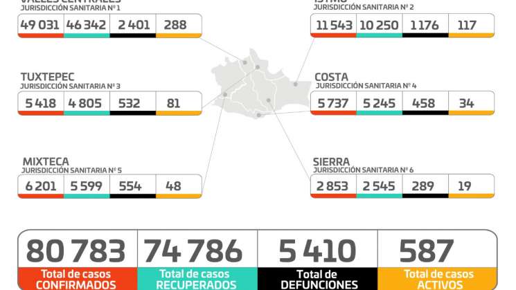 Reporta Oaxaca  587 casos activos en 97 municipios 