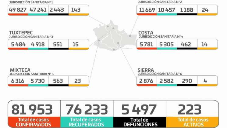 Oaxaca con ocupación hospitalaria del 31.1% por Covid-19