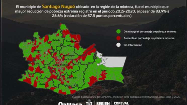 Coneval destaca reducción de pobreza a nivel municipal en Oaxaca