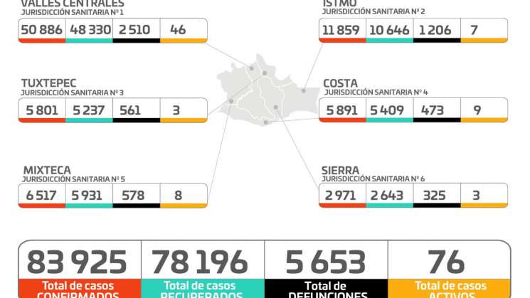 Notifica Oaxaca  23 casos nuevos y dos defunciones por COVID-19 
