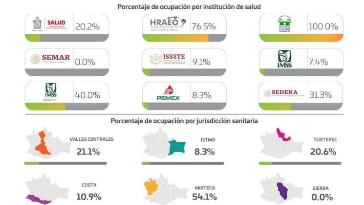 Cuantifica Oaxaca 14 municipios con 32 casos nuevos de Covid-19