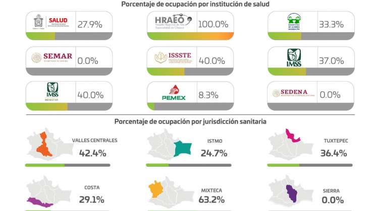 Registran Oaxaca mil 195 casos nuevos y 11 hospitales al 100%   