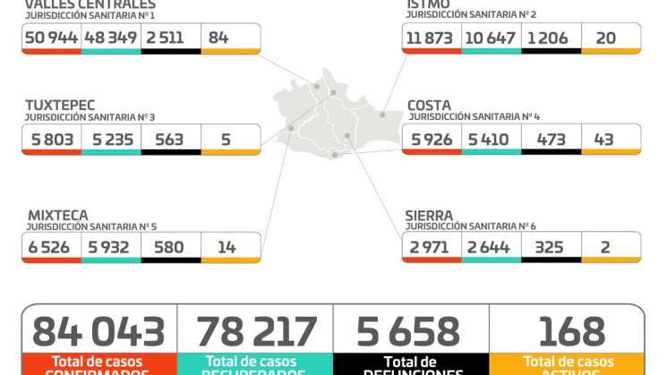 Oaxaca termina 2021 con 84,043 contagios de Covid-19 