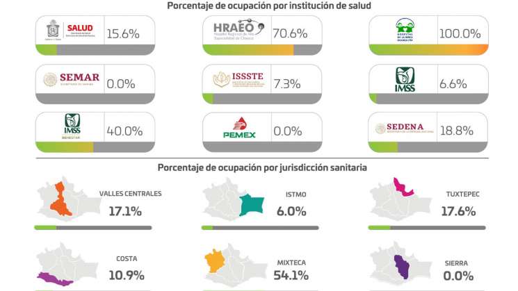Oaxaca contabiliza 131 casos nuevos y cero decesos por Covid-19