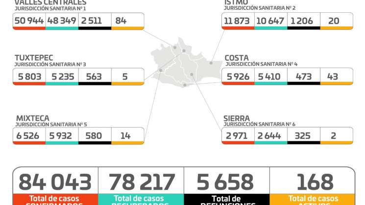Oaxaca termina 2021 con 84,043 contagios de Covid-19