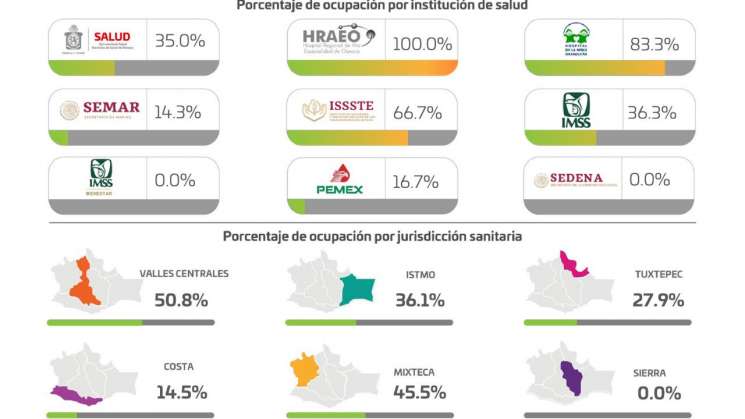 Oaxaca alcanzó los 111 mil 582 acumulados: SSO