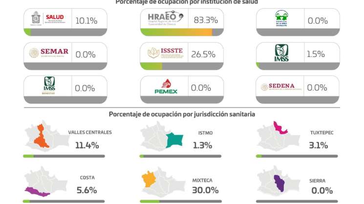 Pandemia por COVID-19 se encuentra activa en 25 municipios: SSO 