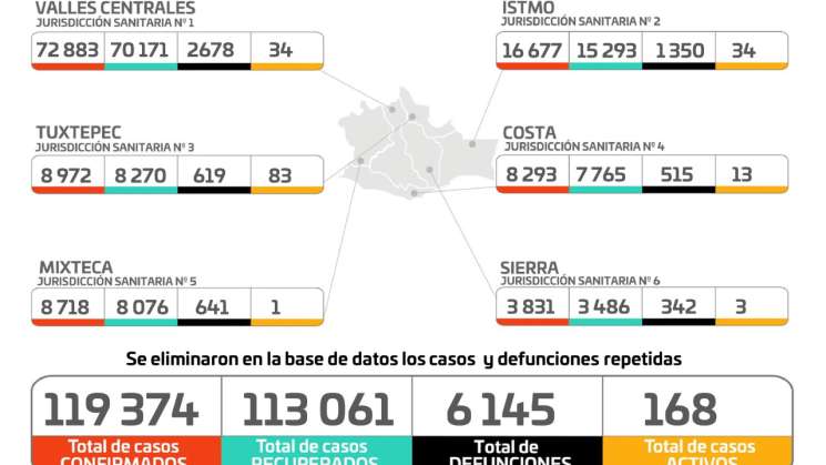 Identifican los SSO 44 casos nuevos de COVID-19 y dos decesos más