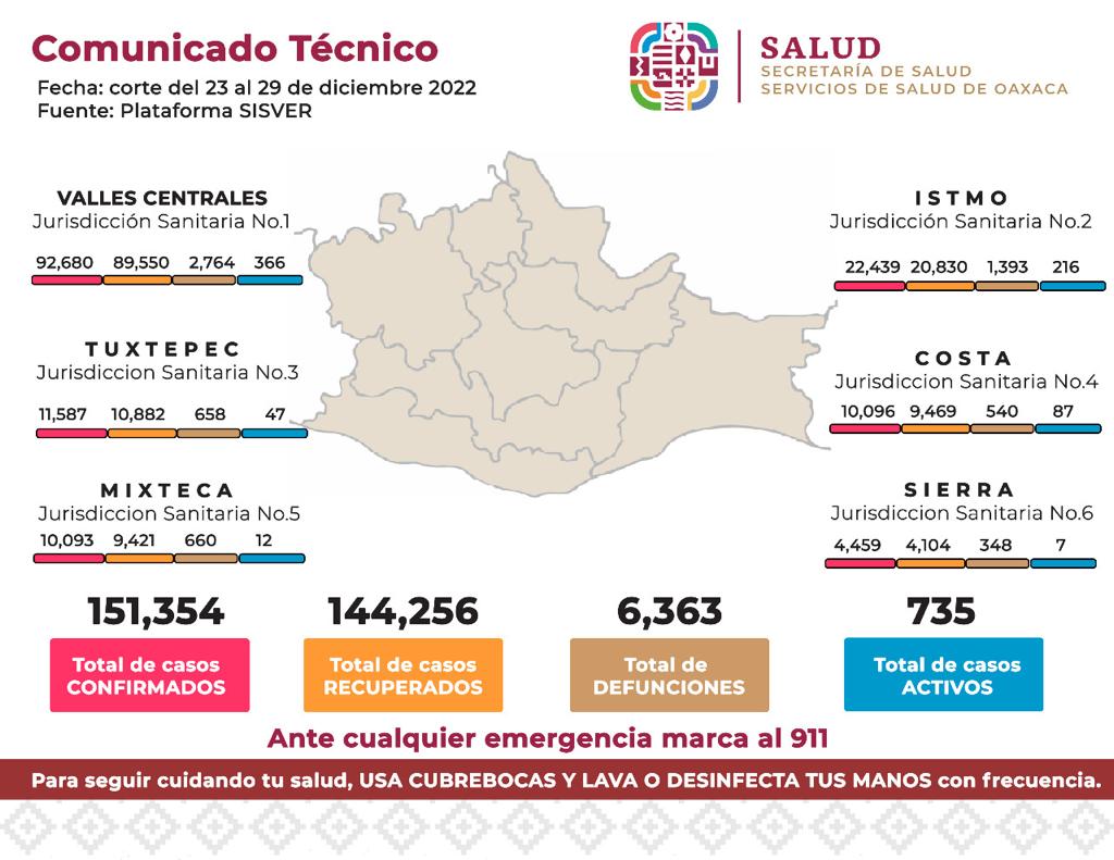 Oaxaca reporta 532 casos nuevos confirmados de COVID-19