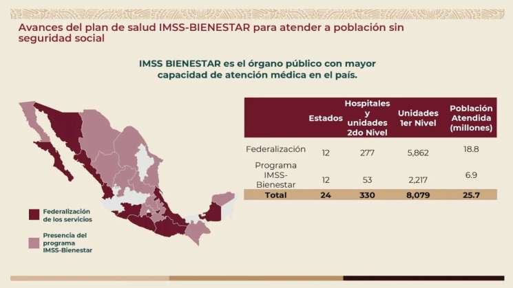 Incrementa IMSS-Bienestar abasto de medicamentos al 91%