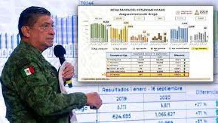 En México el decomiso de fentanilo supera el 1000%: SEDENA