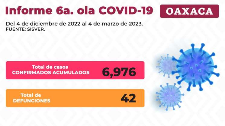 Cuantifica SSO 362 casos nuevos confirmados de COVID-19 
