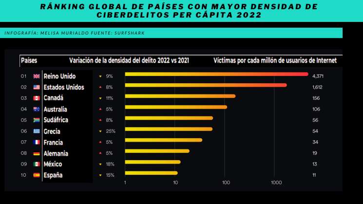 México, entre los 10 países con mayor ciberdelincuencia mundial