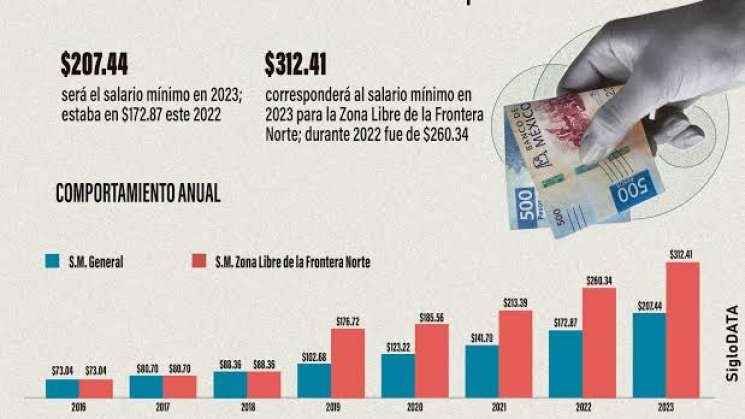 En América Latina, es México el de mayor aumento al salario 