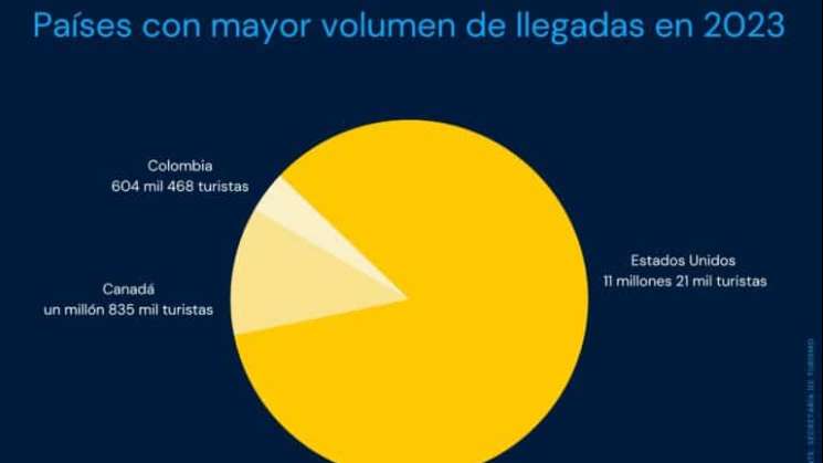 México atrajo a más de 17 millones de turistas en 2023