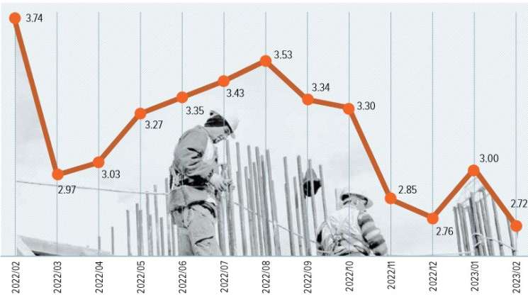 Latinometrics: México alcanza desempleo a mínimos históricos