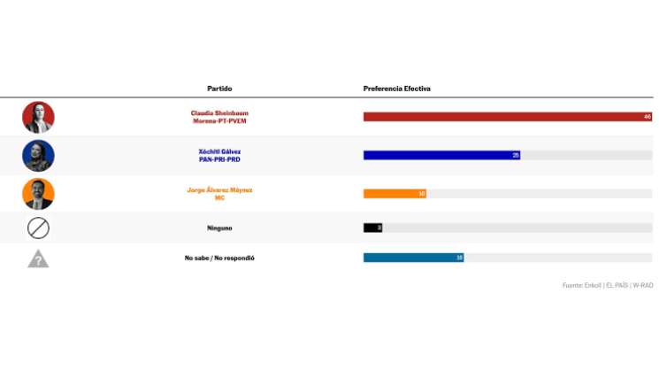 En encuesta gana Shembaum primer debate a Gálvez