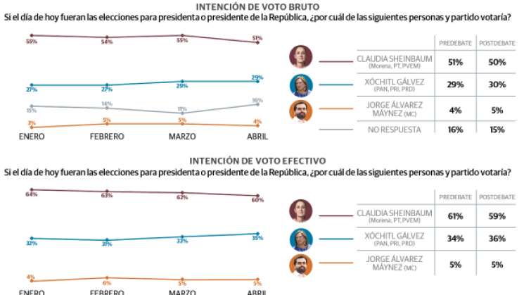 Sheinbaum 51, Gálvez 29 en encuesta de Berumen