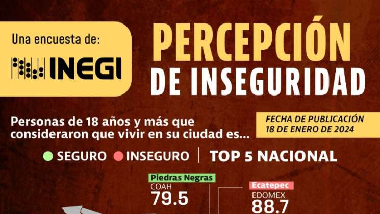 Aumenta en México la percepción de seguridad