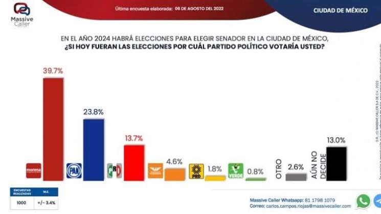 Morena gana encuestas en Presidencia, Senado y alcaldías
