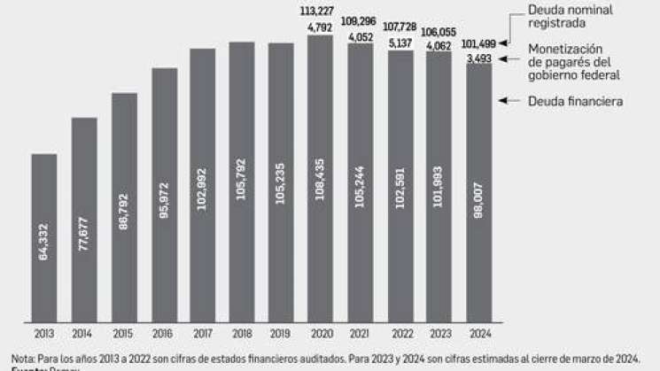 Deuda de Pemex disminuye 12.9% en primer trimestre