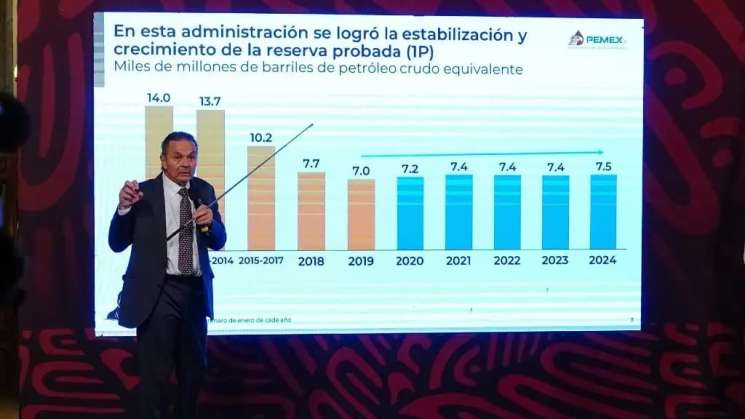 Aumenta a 7 mil 500 millones de barriles reservas de Pemex