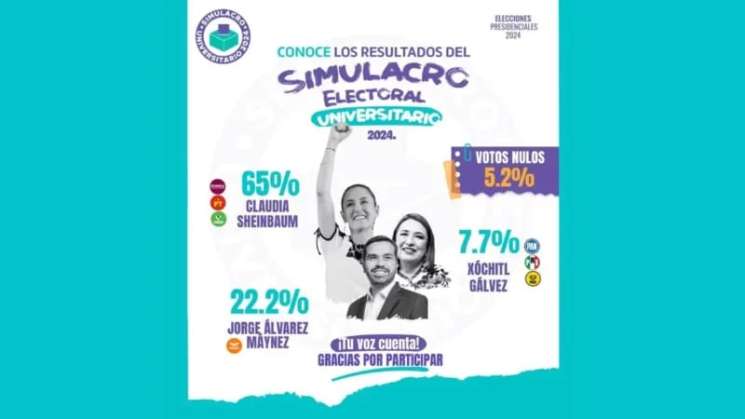 Tras Simulacro nacional Claudia gana con 65%, MC en segundo