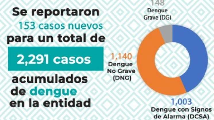 SSO reporta 44 municipios con casos nuevos de dengue